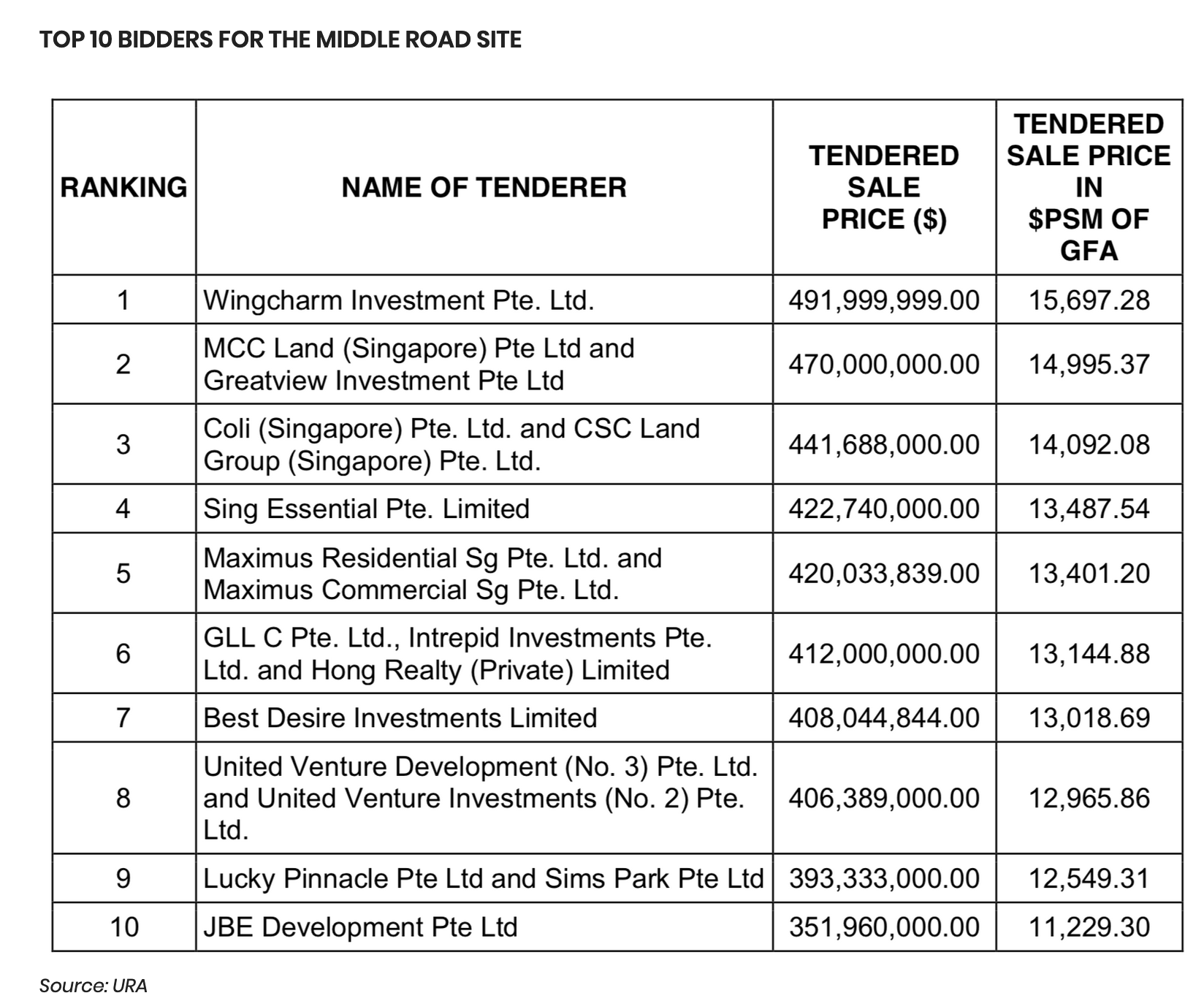 wing-tai-makes-492-mil-bid-for-middle-road-site-2